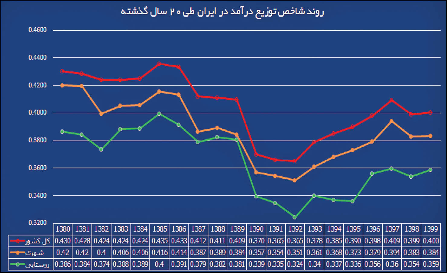 همشهری روند 20ساله ضریب جینی را بررسی می‌کند