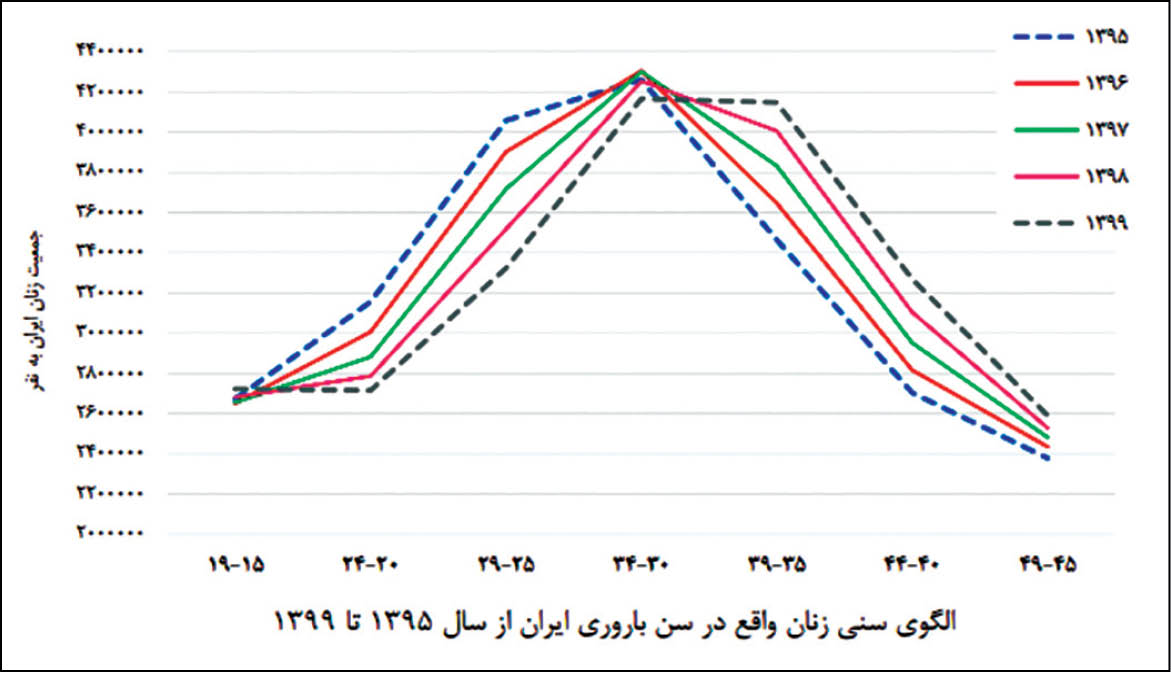 مرکز آمار ایران هشدار داد