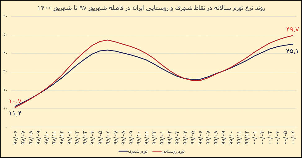 نرخ تورم همچنان روند صعودی را ادامه می‌دهد