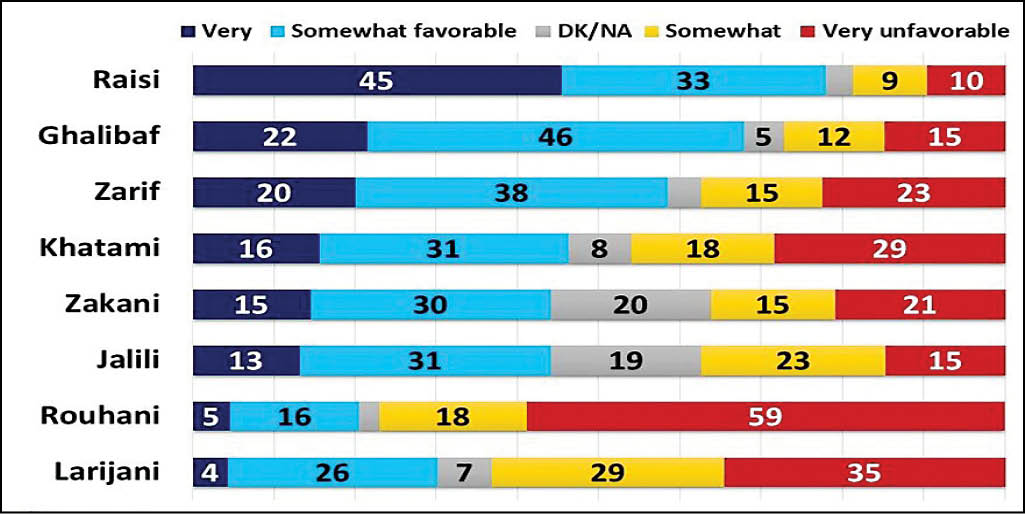 محبوب‌ترین سیاستمداران ایران چه کسانی هستند؟