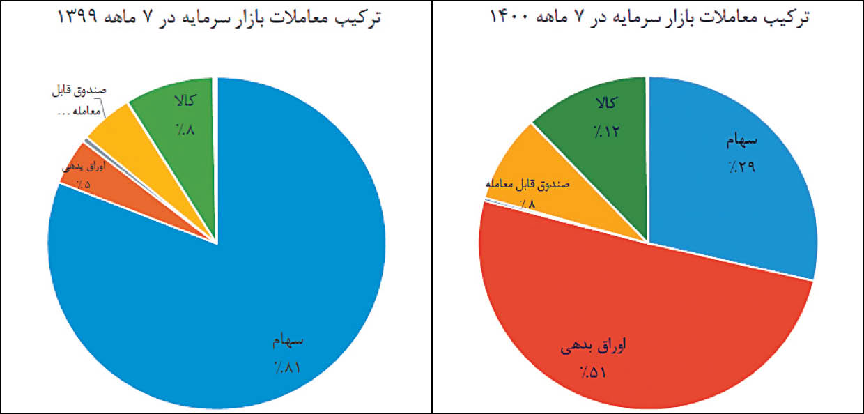 تغییر جهت پول در بازار سرمایه