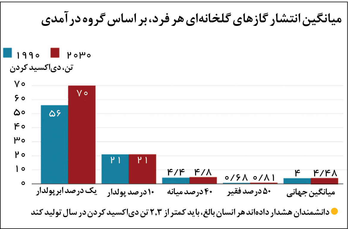 پولدارها، به زمین هم رحم نمی‌کنند