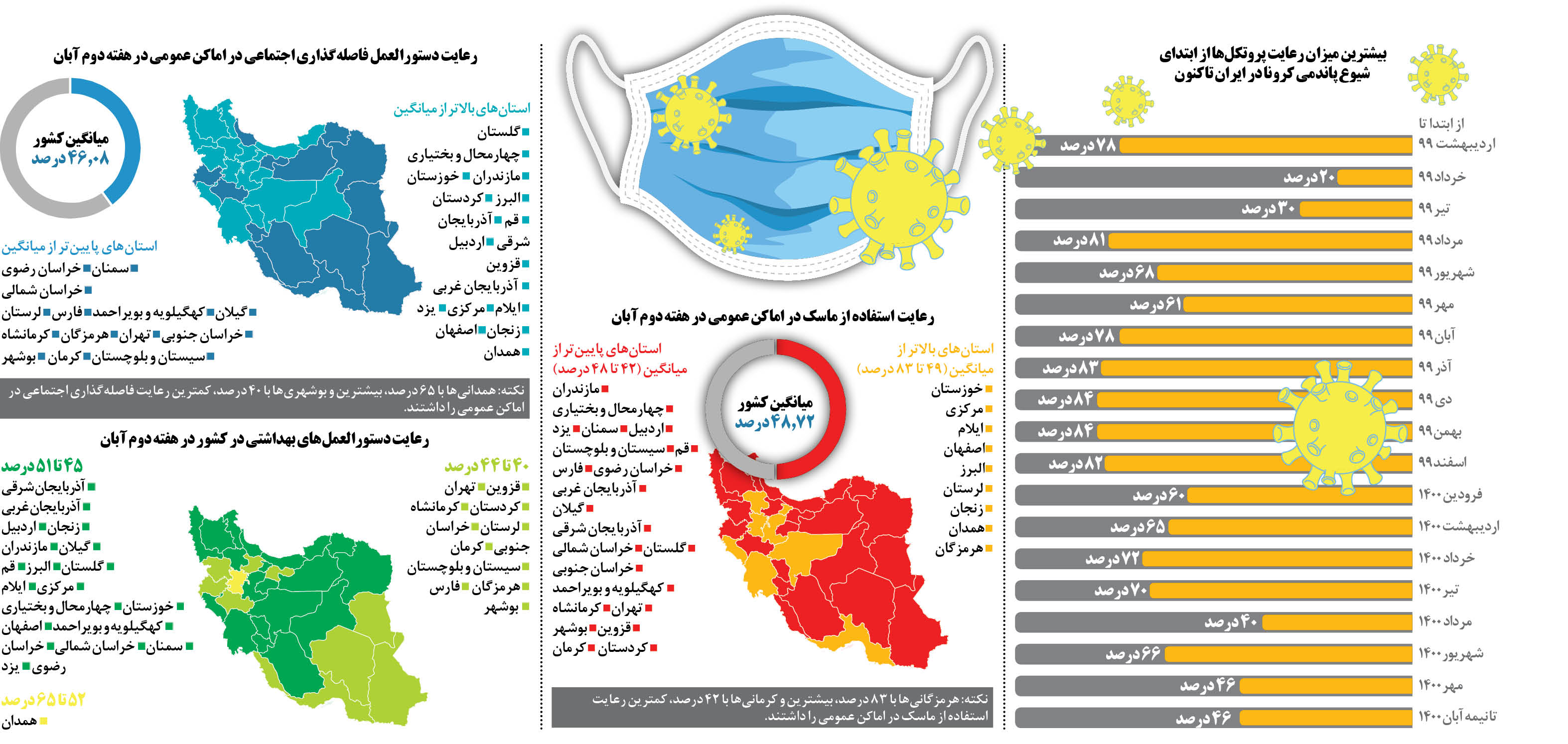 خطر حذف فاصله اجتماعی بدون استفاده از ماسک