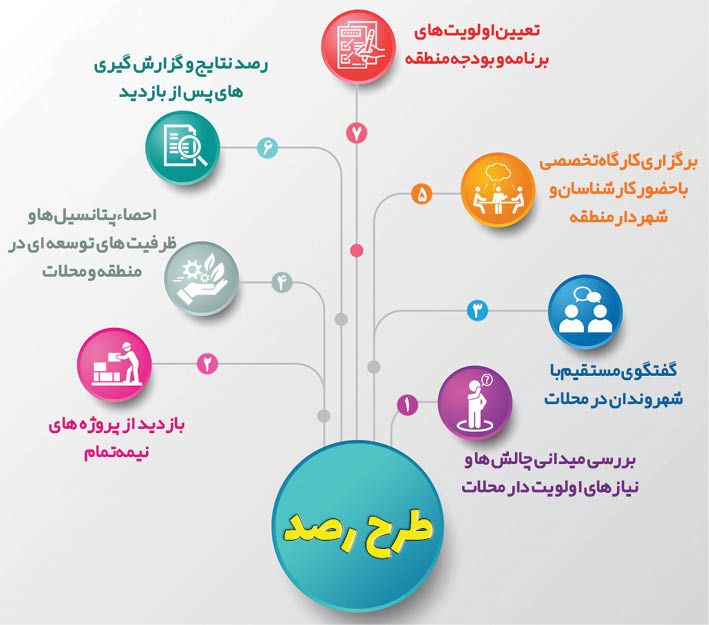 بازدید میدانی اعضای شورا با اجرای طرح رصد