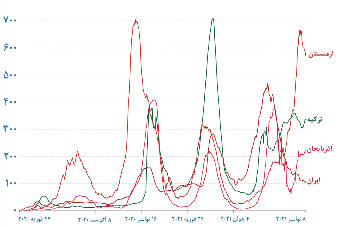 روند افزایشی ابتلا به کووید-19 در کشورهای همسایه ایران