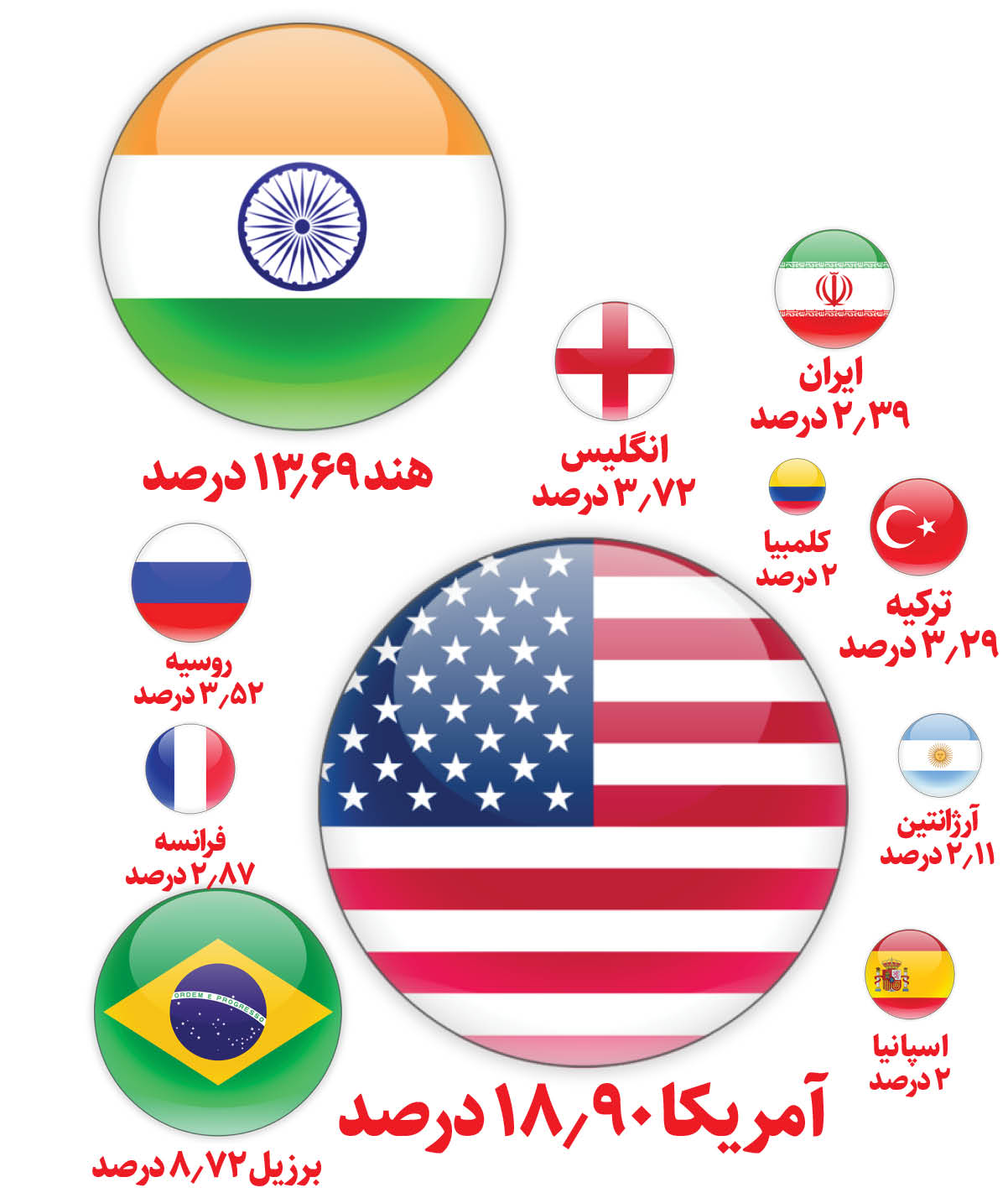 کشورهای رکورددار ابتلا به کرونا در جهان