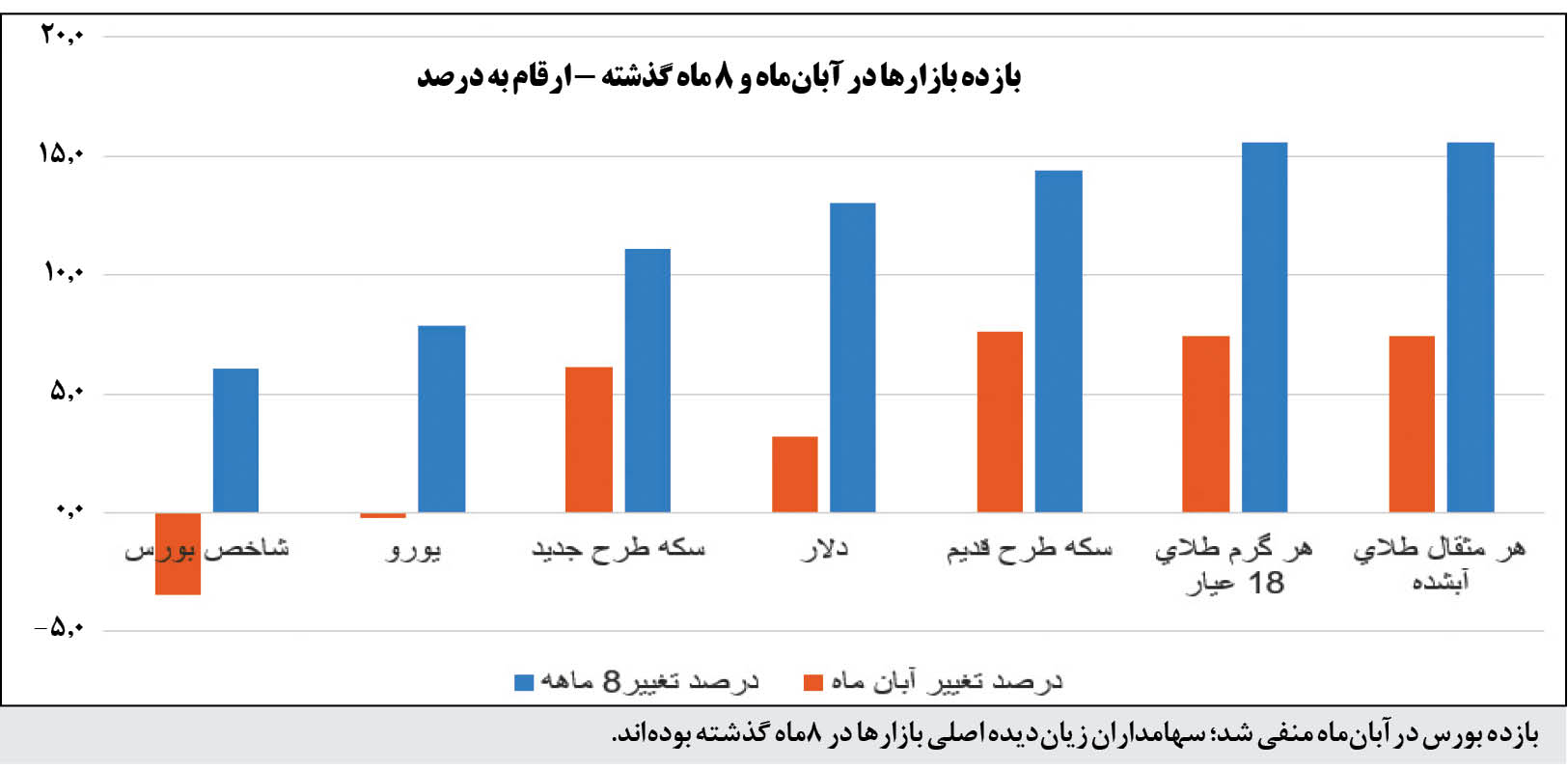 همشهری روند بازارها در 8‌ماه امسال را ردیابی می‌کند