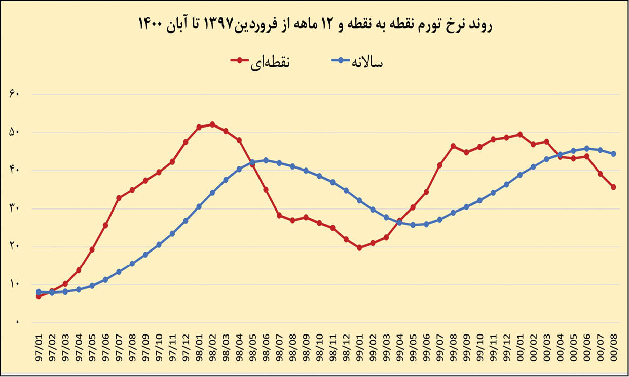 کاهش 8 درصدی تورم در 2ماه نخست دولت