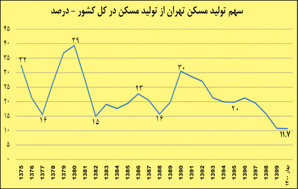 نقص فنی در موتور بازار مسکن