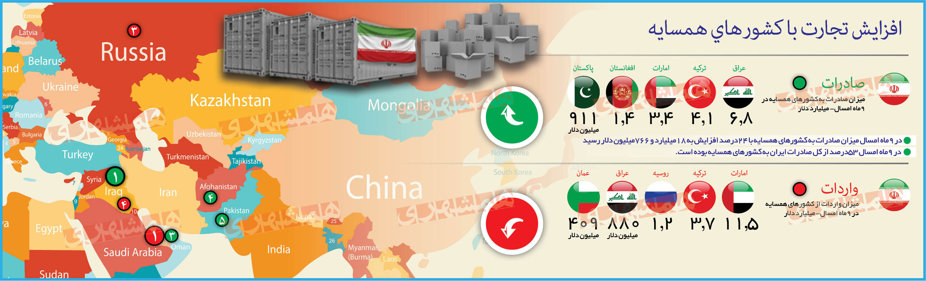 افزایش تجارت با کشور‌های همسایه