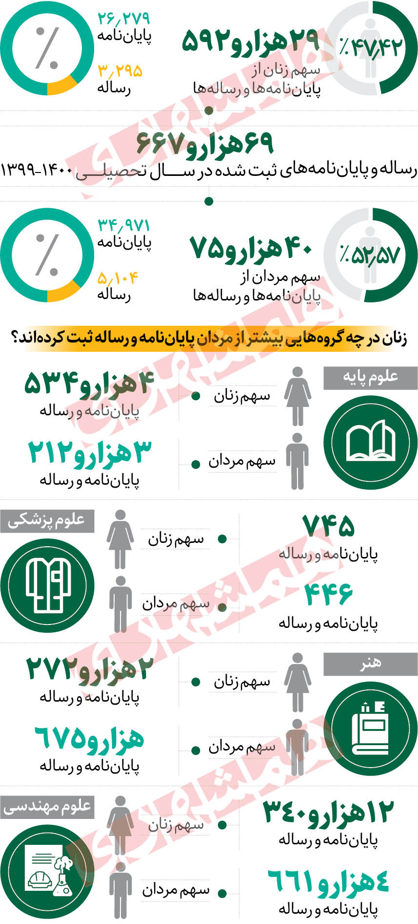 سهم زنان در ثبت پایان‌نامه و رساله