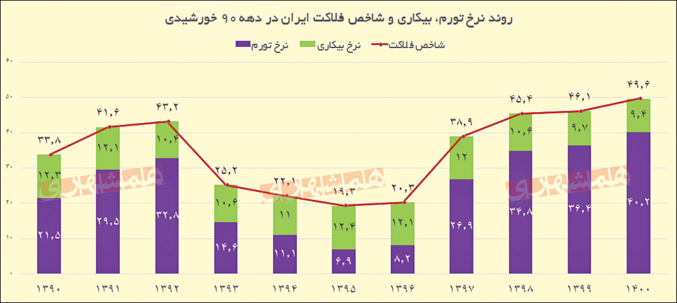 برآیند تورم و بیکاری در پایان دهه