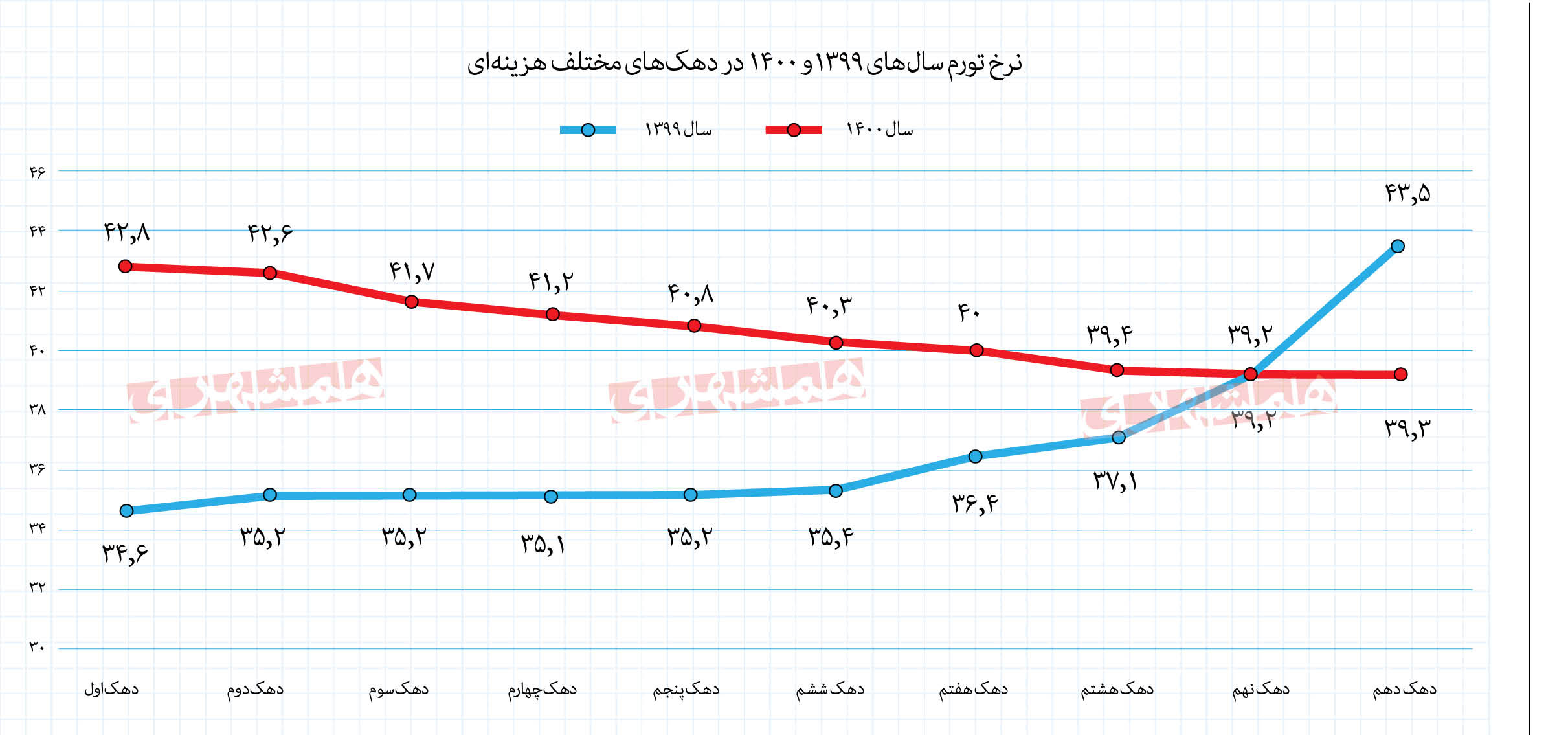 شکاف تورم روستا و شهر بیشتر شد