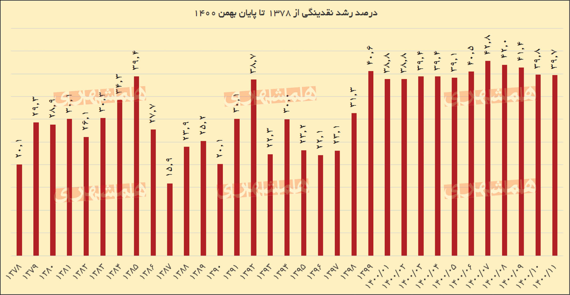 شتاب نقدینگی، اندکی کم شد