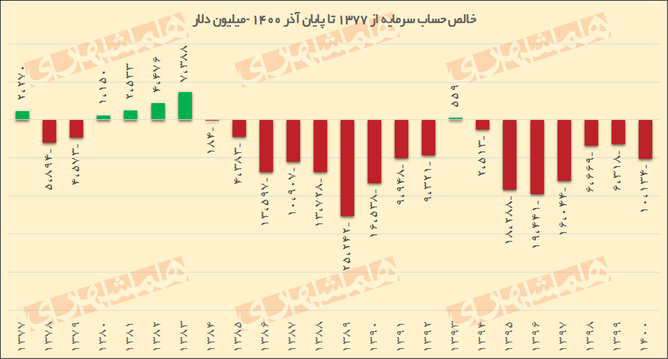 همشهری براساس داده‌های رسمی بانک مرکزی بررسی می‌کند