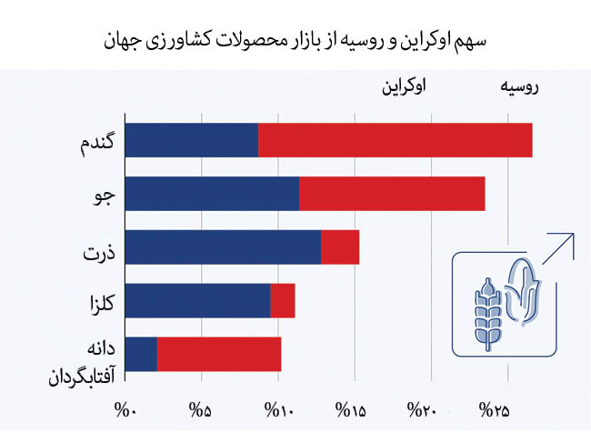 سهم روسیه و اوکراین در محصولات کشاورزی جهان