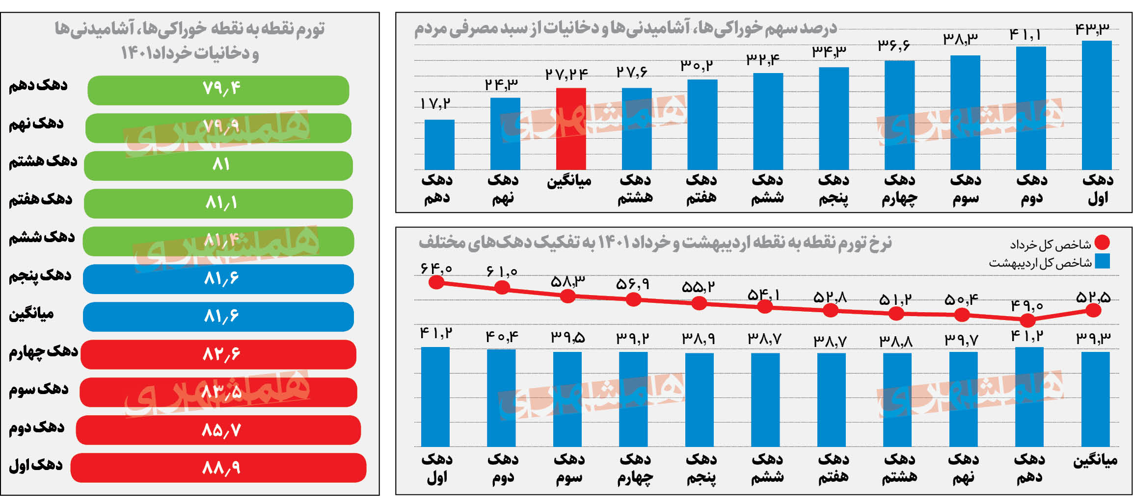 همشهری از سهم خوراکیها در سفره مردم رونمایی میکند