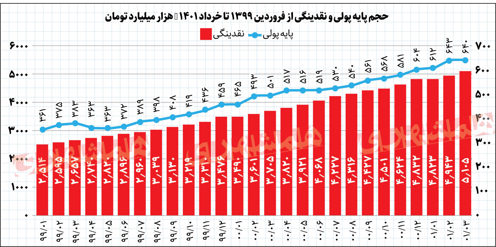 سرعت چاپ پول کم شد