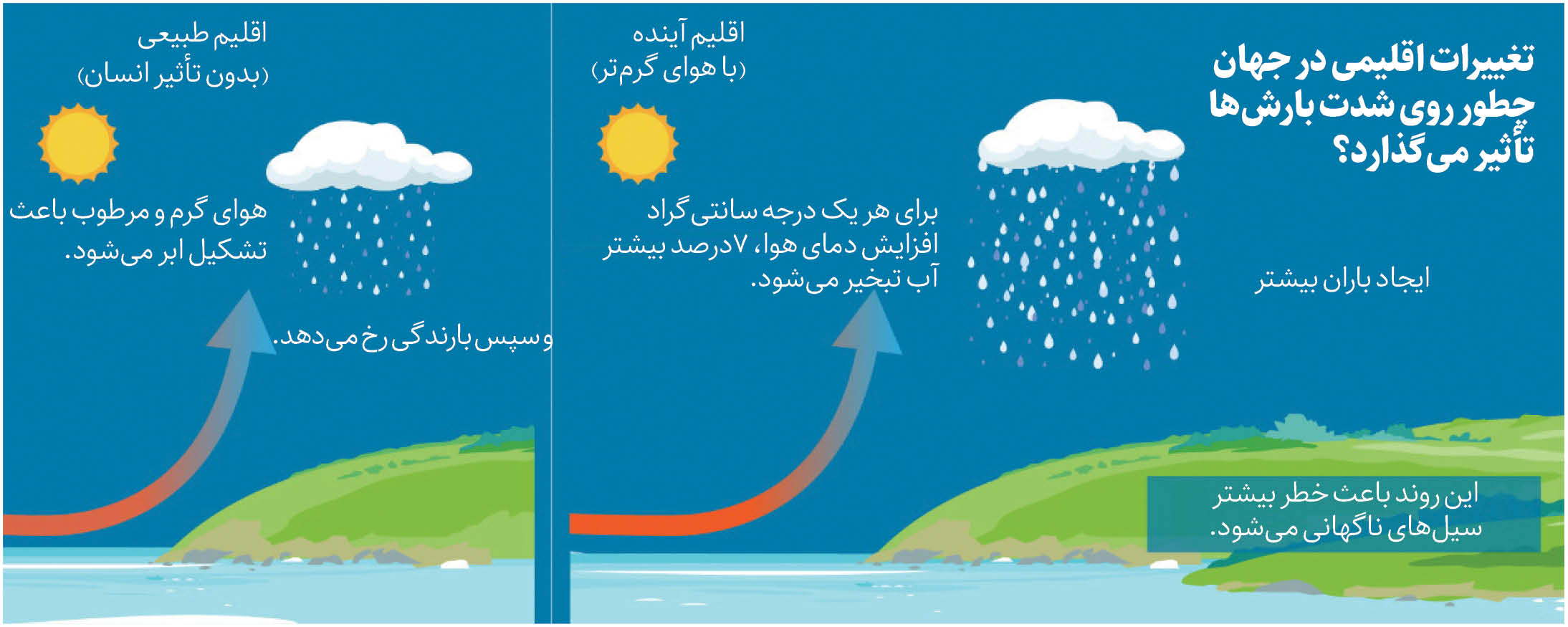 سیل‌های ناگهانی با گرمایش زمین
