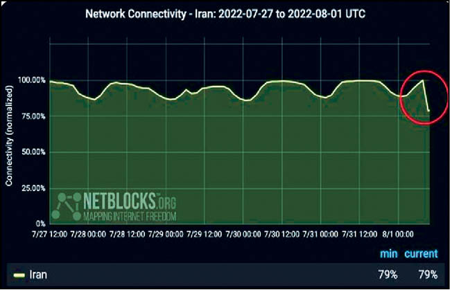 قطع ۲۱درصد اینترنت کشور