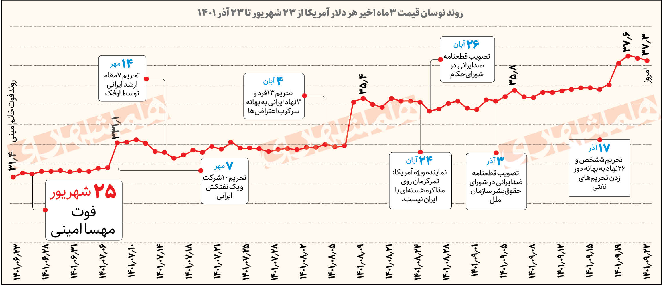 دلار آرام می‌گیرد؟