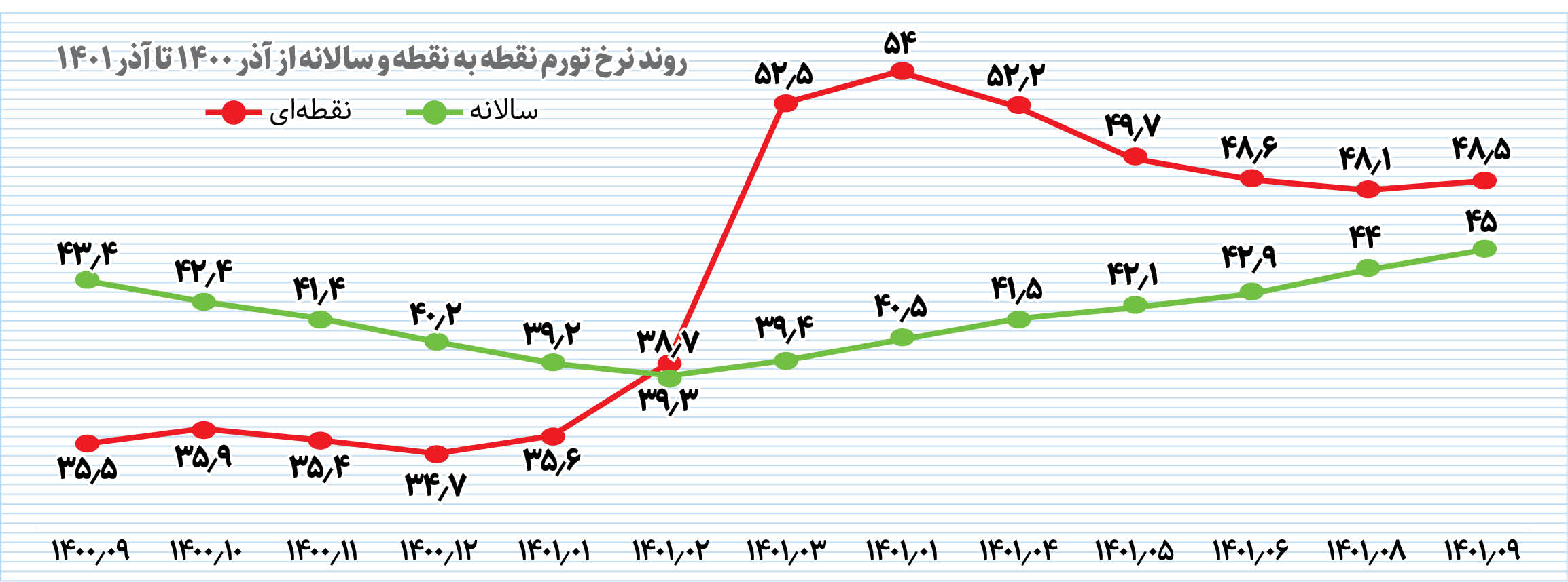 تورم ماهانه خوراکی‌ها صفر شد