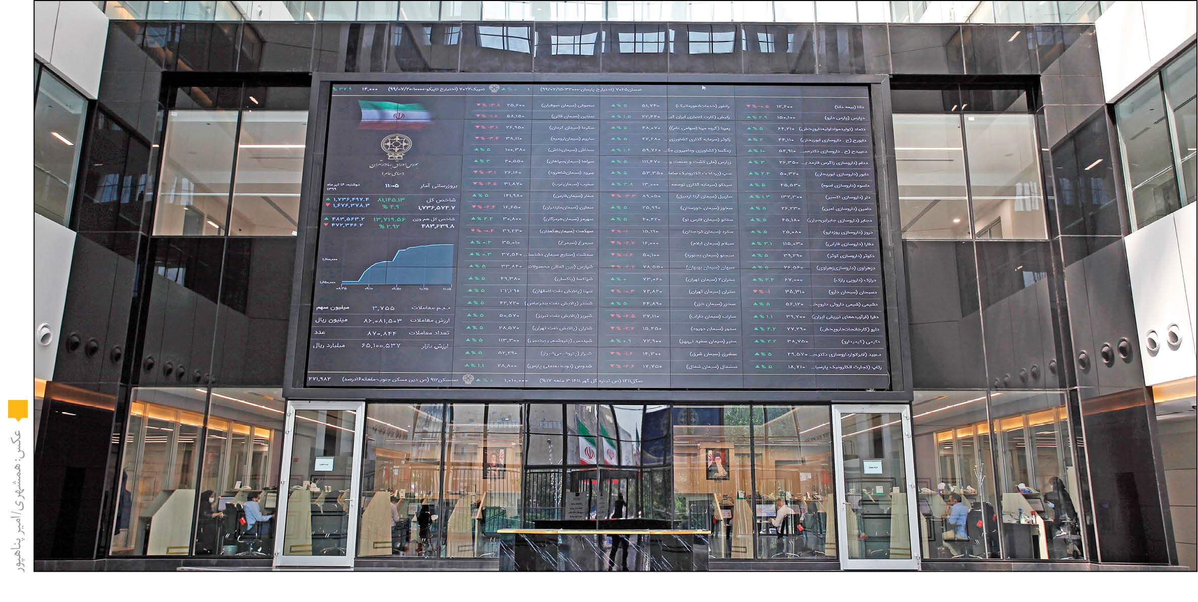 عبور شاخص بورس از مرز 2.5میلیون واحد