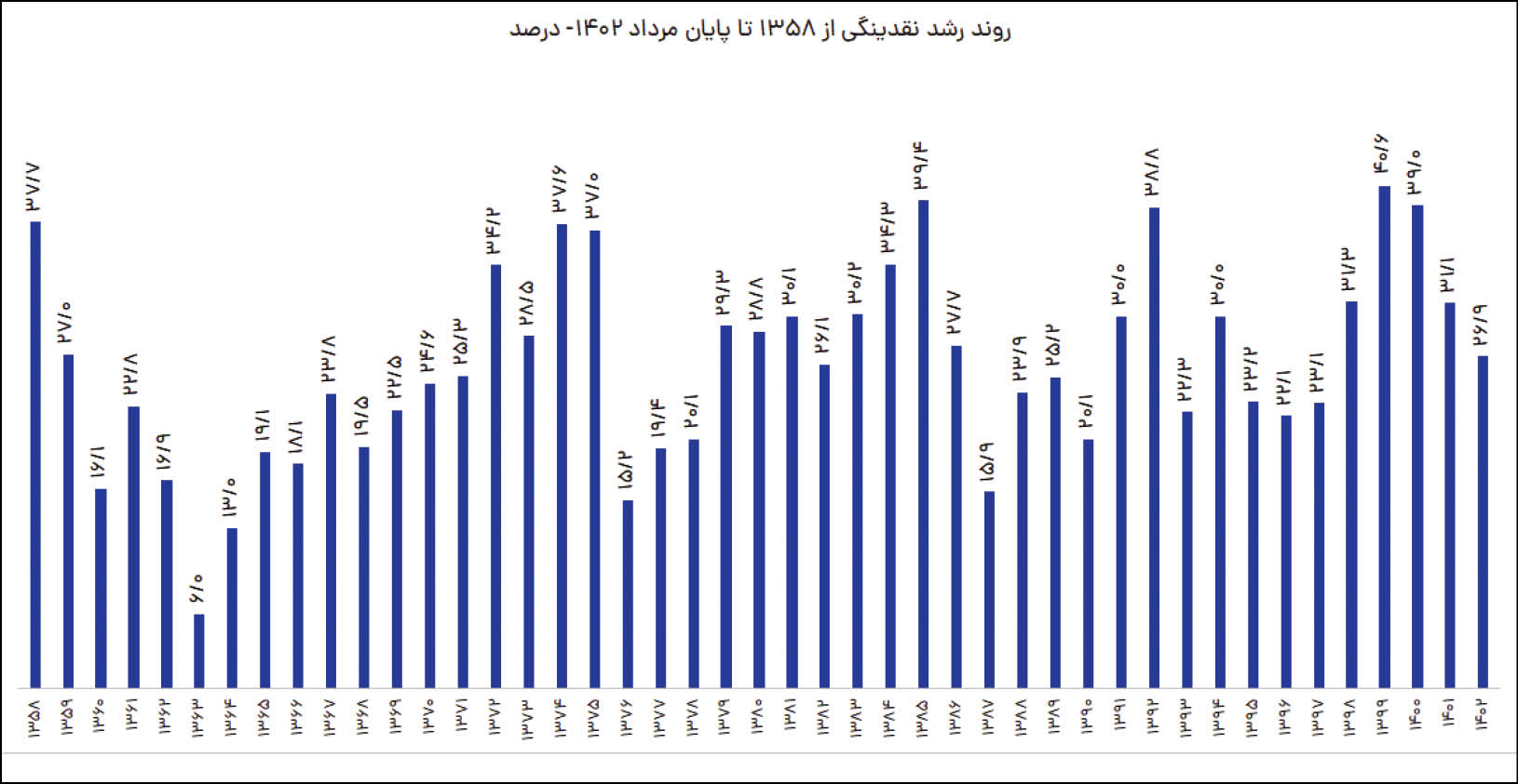 مهار تورم با کاهش رشد نقدینگی