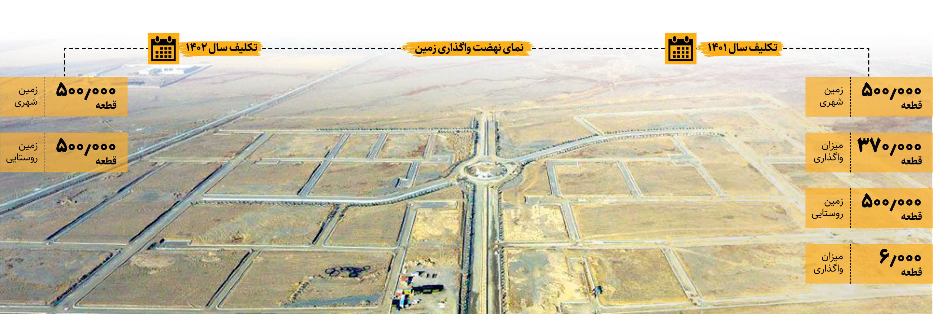 واگذاری 2میلیون قطعه زمین رایگان به مردم