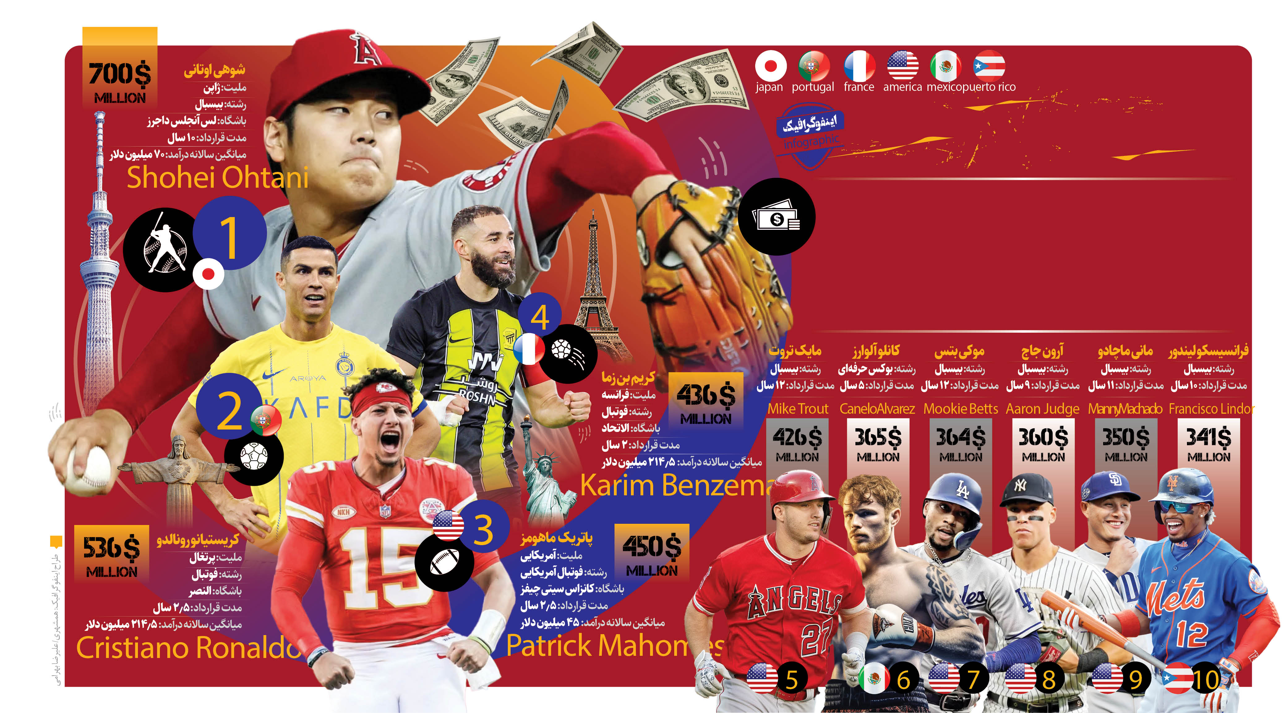 رونالدو و بالاتر