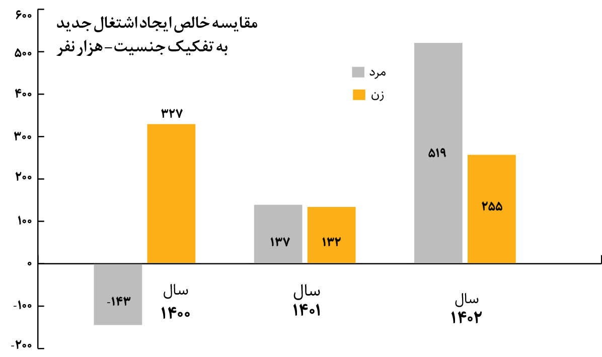 ‌زنان شاغل بیشتر شدند