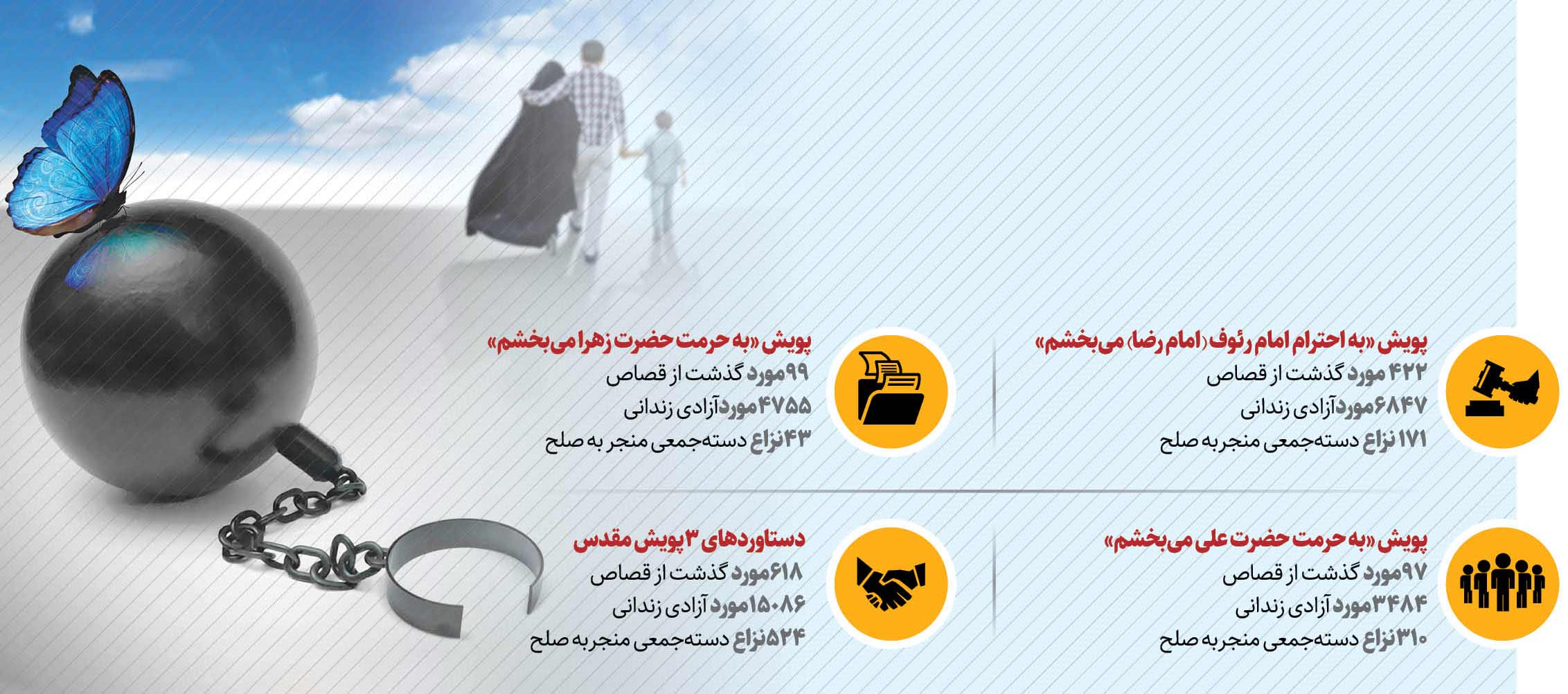 بخشش 618محکوم به قصاص در 3پویش مقدس