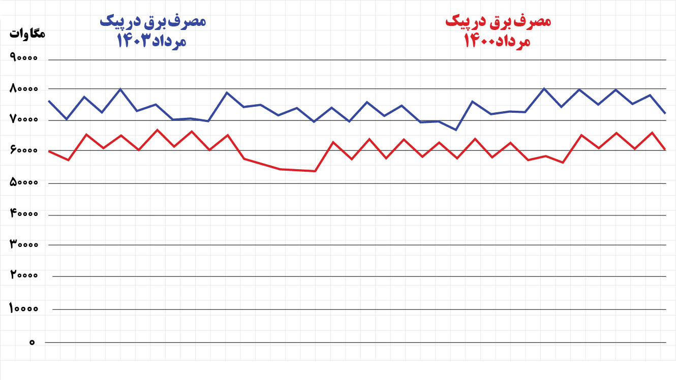 مورد عجیب برق‌خواری
