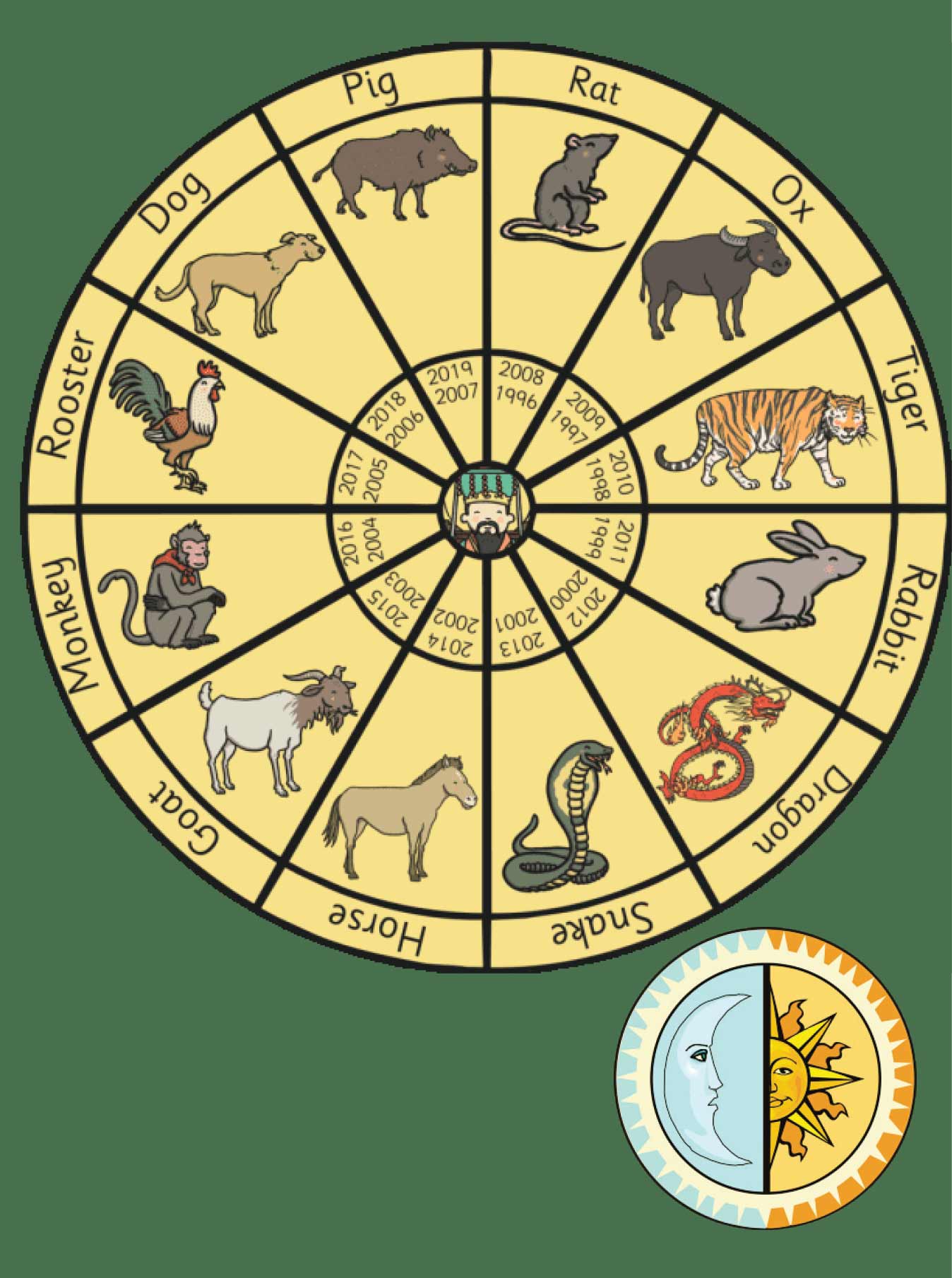 نام حیواناتی که برای سال‌ها بر سر زبان‌ها افتاده است از افسانه‌های چینی می‌آید