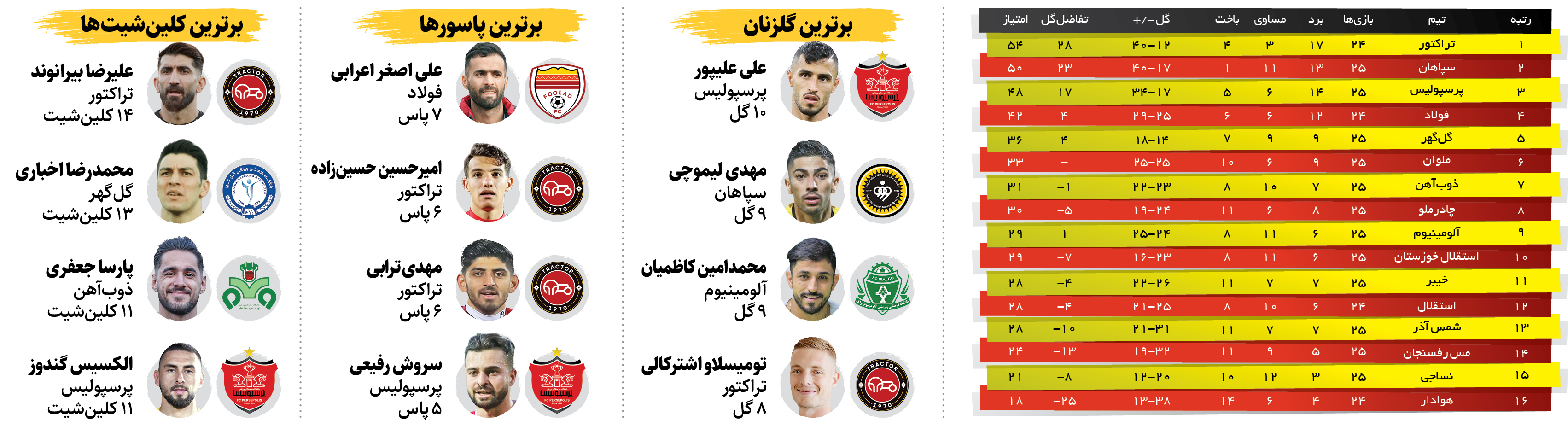 جدول‌اعداد | 5011