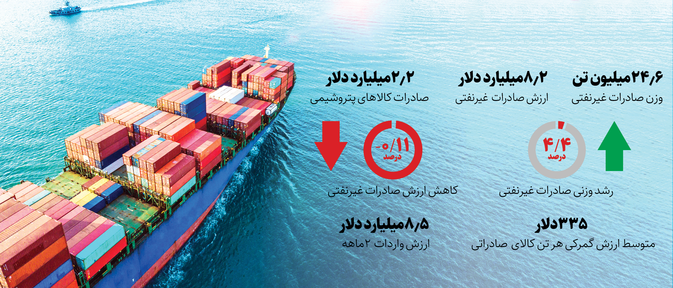 تجارت خارجی 2ماهه ایران