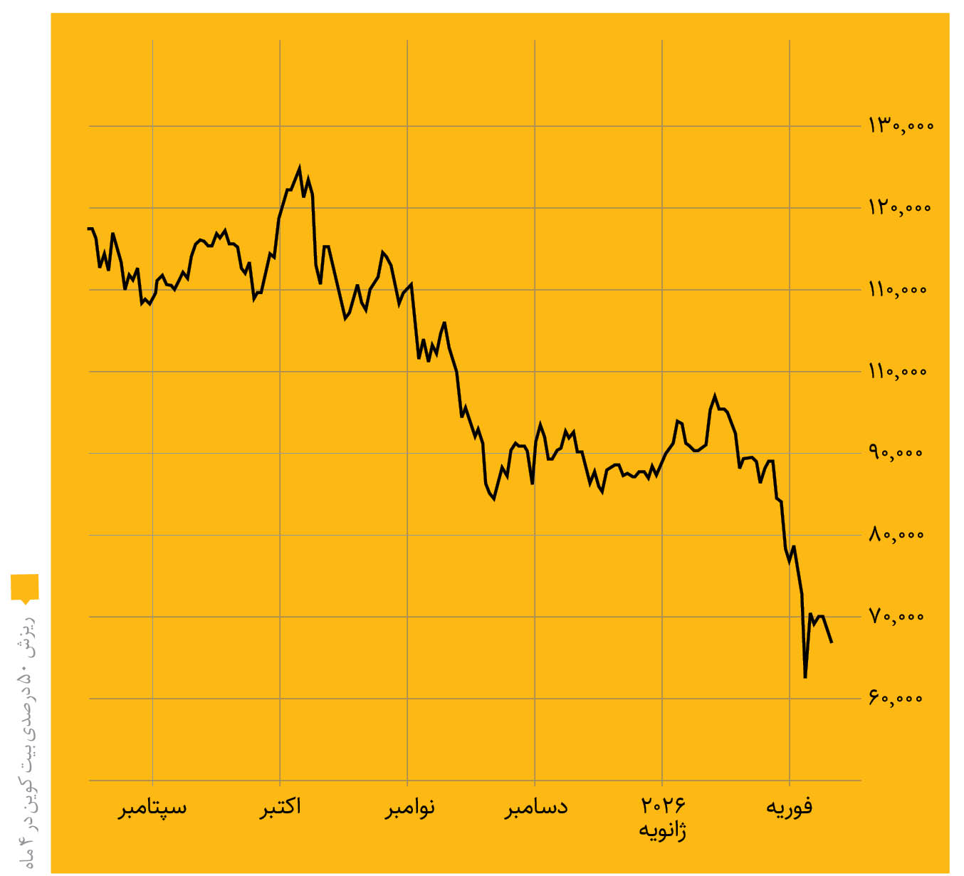 همشهری ریسک‌های سرمایه‌گذاری در بازار رمزارزها را بررسی کرد